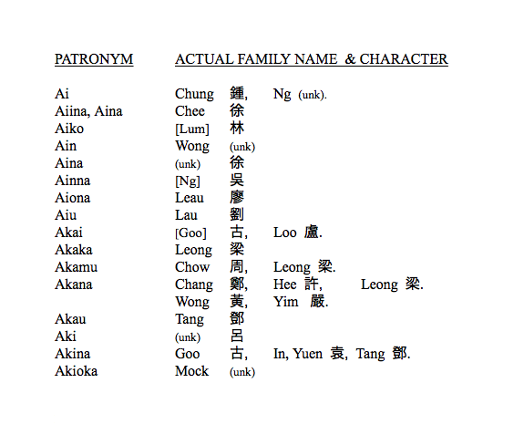 List 3 Chinese American Surnames