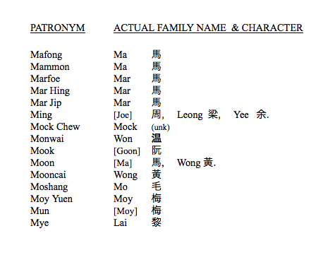 List #3 | Chinese American Surnames