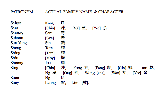 List #3 | Chinese American Surnames